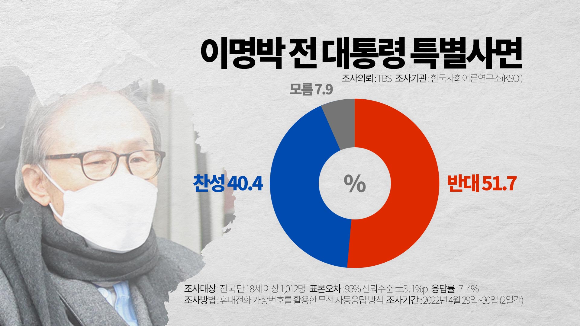 이명박&middot;김경수&middot;정경심 특별사면 '반대' 50% 웃돌아