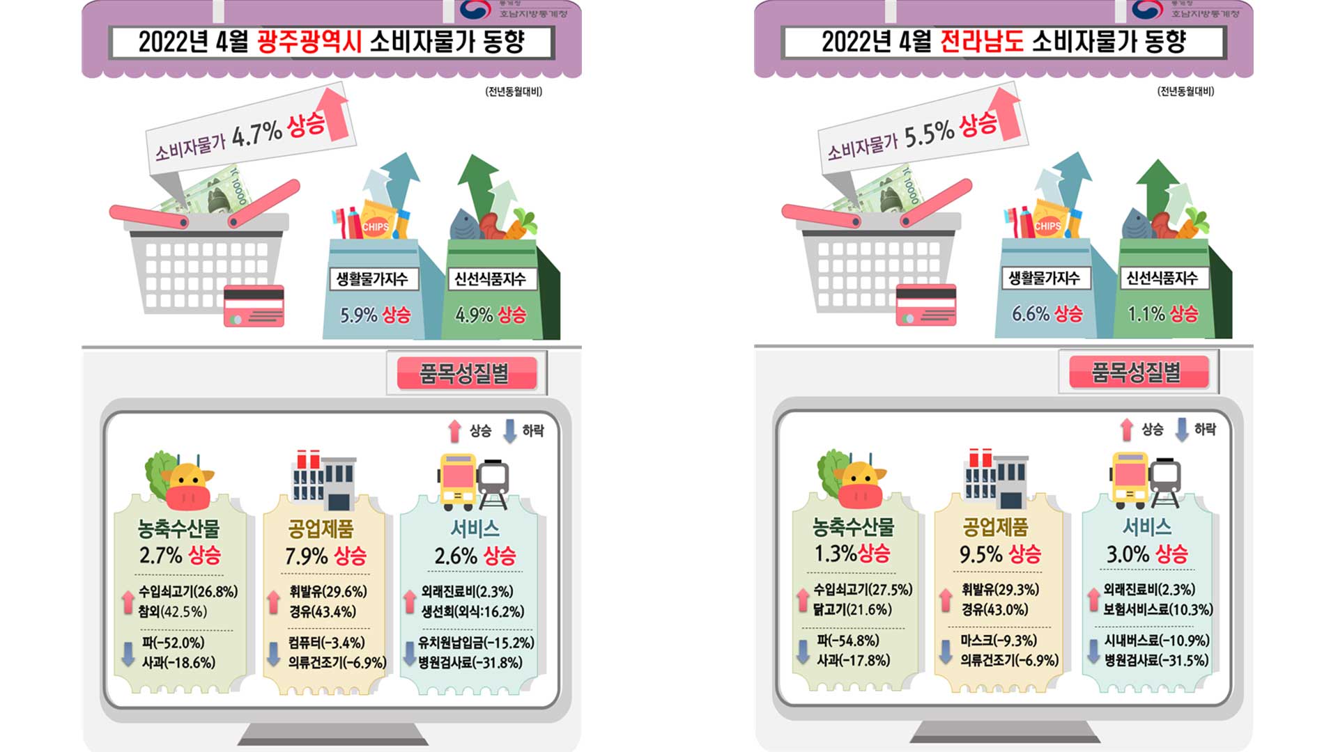 소비자물가 상승률, 금융위기 이후 최고..광주 4.7%&middot;전남 5.5%