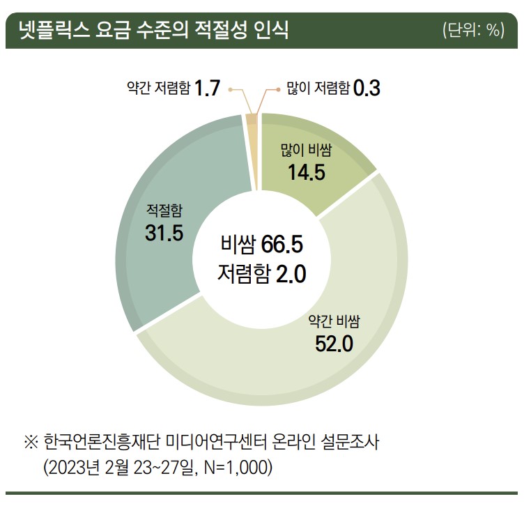 넷플릭스 계정 공유하면 돈 더 내라고?..62.8% 