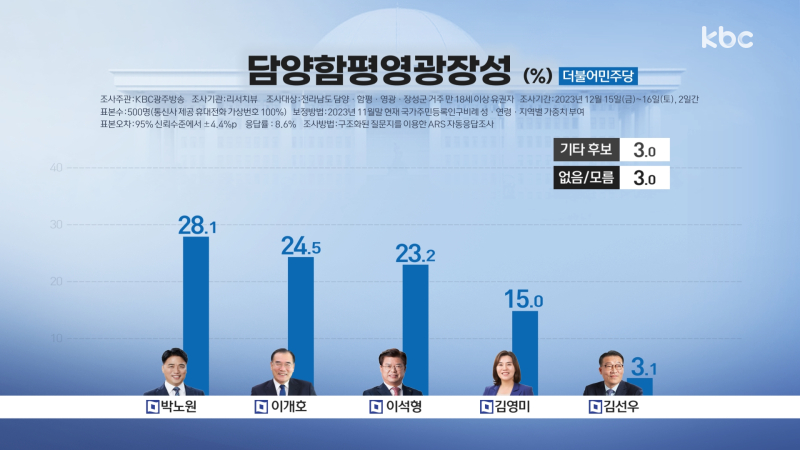 [담양·함평·영광·장성 여론조사]박노원·이석형·이개호 오차범위 내 각축전