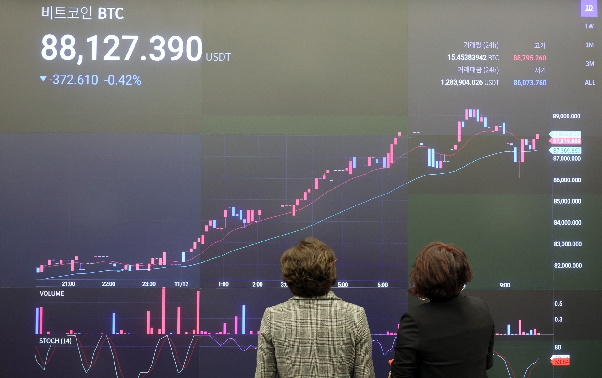 '트럼프 쇼크' 환율 1,410선 깨져..비트코인만 기록 경신