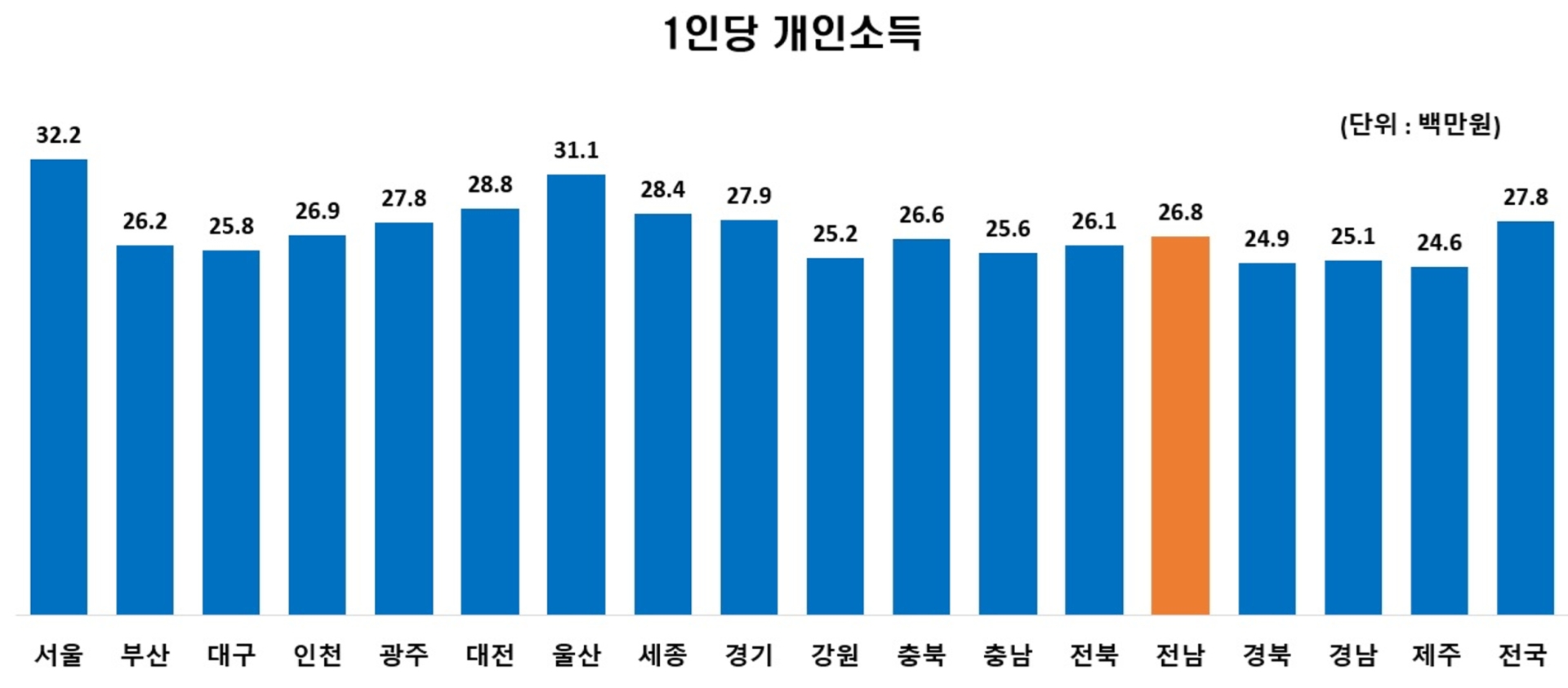 전남 1인당 총생산 전국 4위&middot;1인당 개인소득은 8위