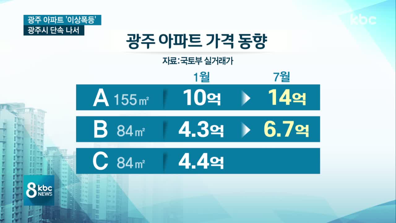 광주 아파트값 22주 째 ↑..광주시 특별 단속 나선다 광주 아파트값 22주 째 ↑..광주시 특별 단속 나선다